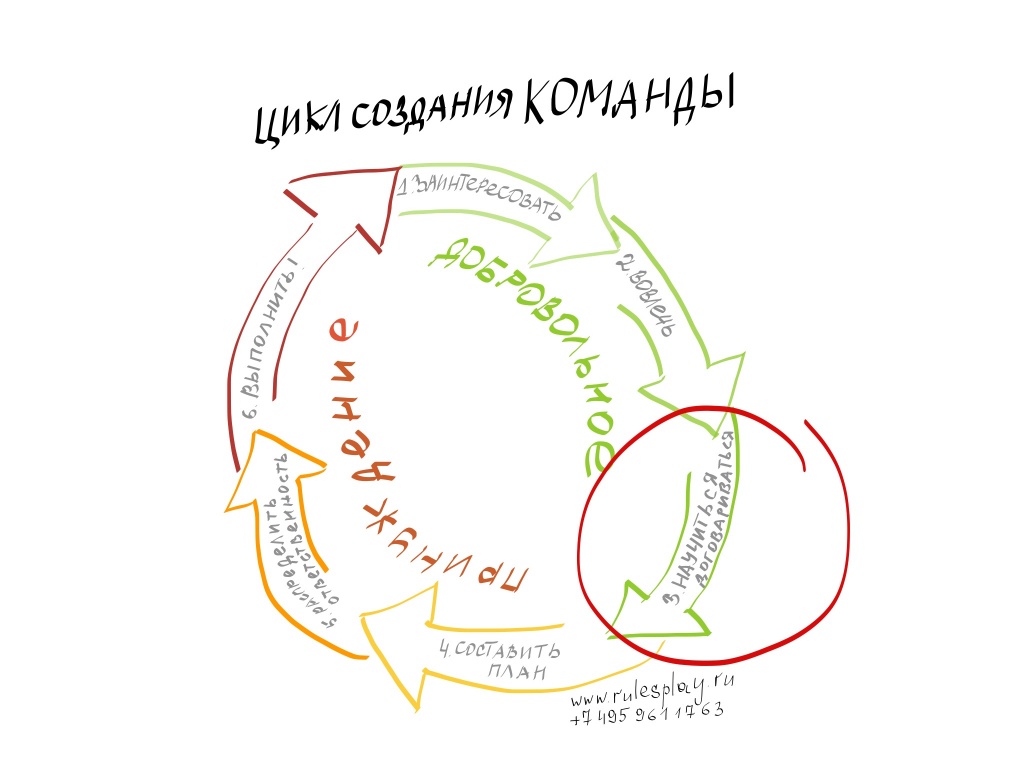 Пошаговый алгоритм создания команды единомышленников. Часть 3. Научиться договариваться