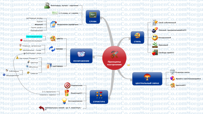 Принципы построения Mind Maps