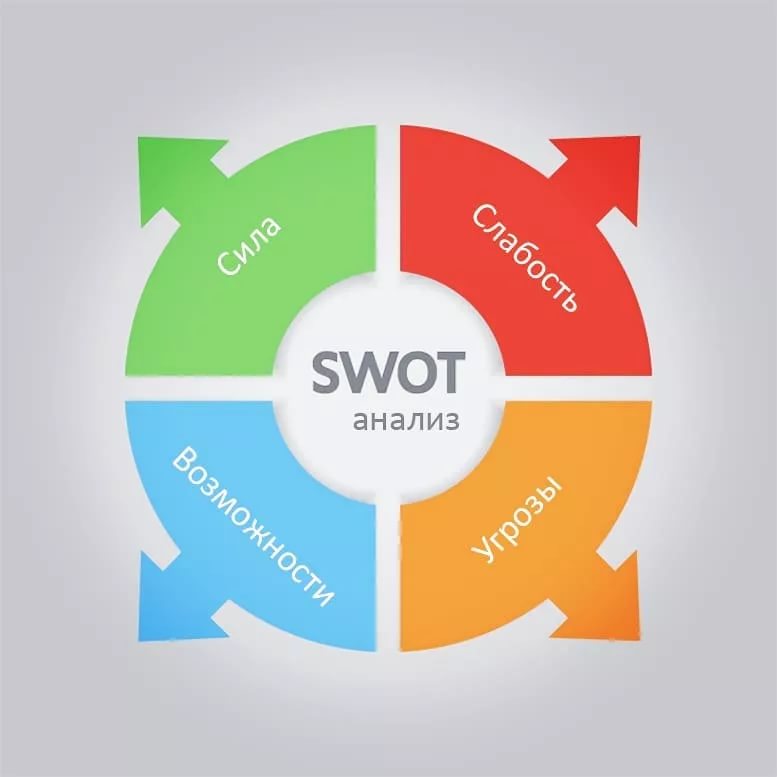 Пошаговый алгоритм проведения SWOT-анализа