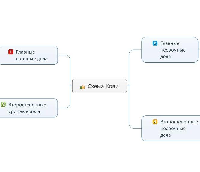 Схема Кови