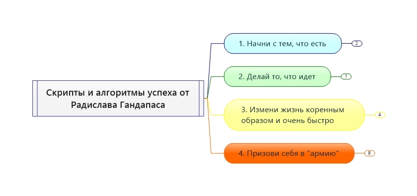 Скрипты и алгоритмы успеха от Радислава Гандапаса