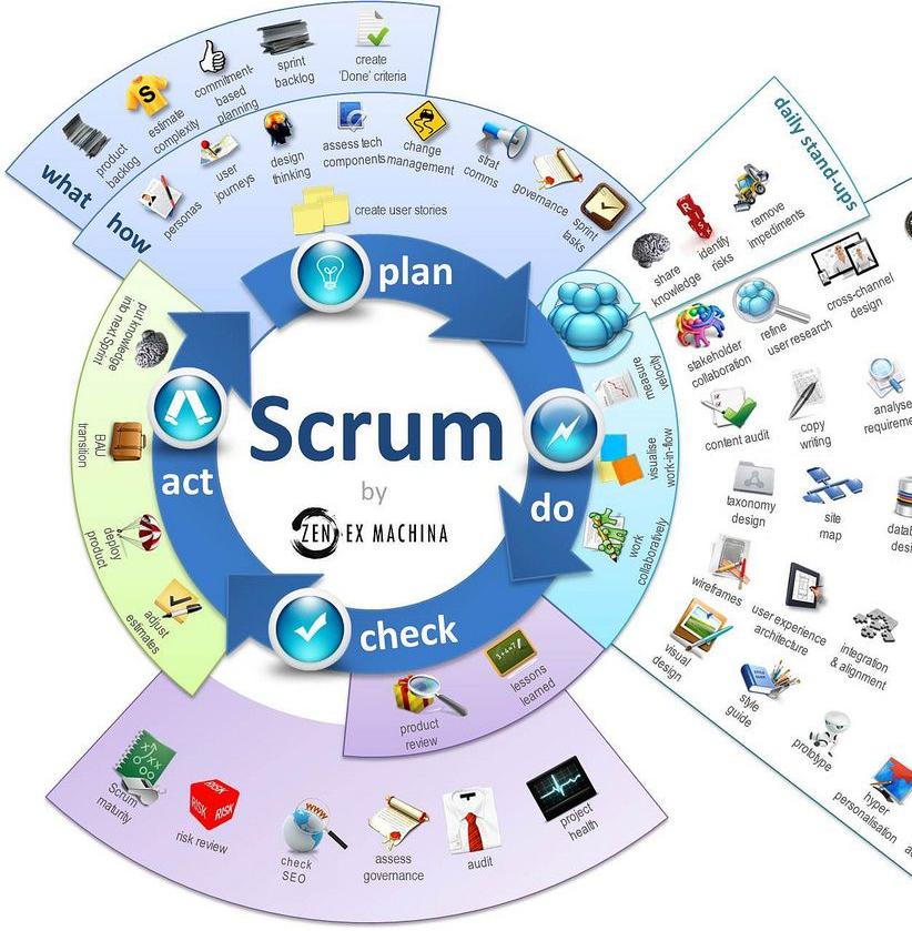 SCRUM и майнд-менеджмент