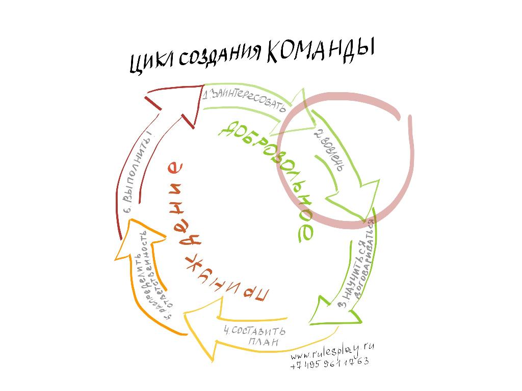 Пошаговый алгоритм создания команды единомышленников. Часть 2. Вовлеките каждого в совместную работу.