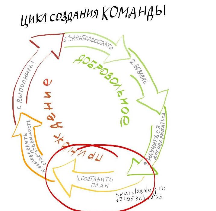 Пошаговый алгоритм создания команды единомышленников. Часть 4. Составить план действий