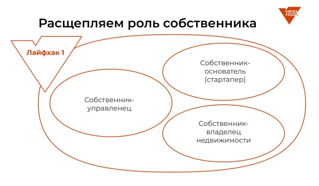 Первый шаг к снижению зависимости от собственника — увидеть, что “собственник” на самом деле выполняет несколько разных ролей. Пока они слиты в одном человеке, бизнес не может стать самостоятельной системой.