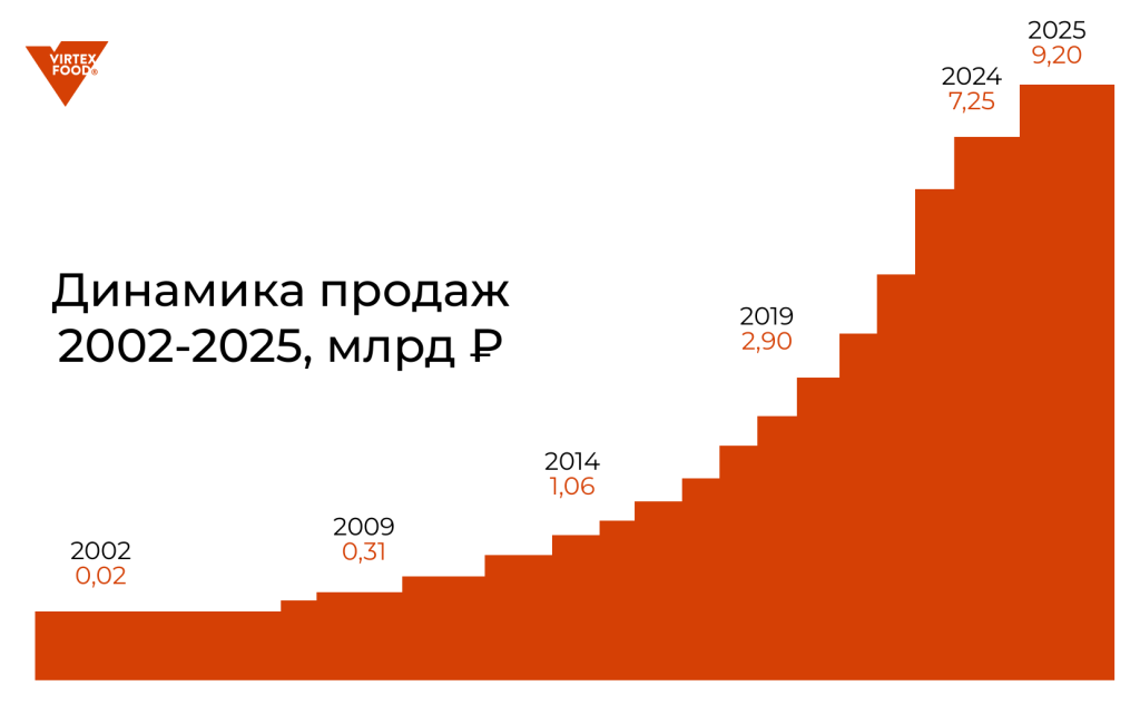 Когда рост бизнеса делает старую модель управления главным ограничением. Кейс VIRTEX FOOD (читайте далее)