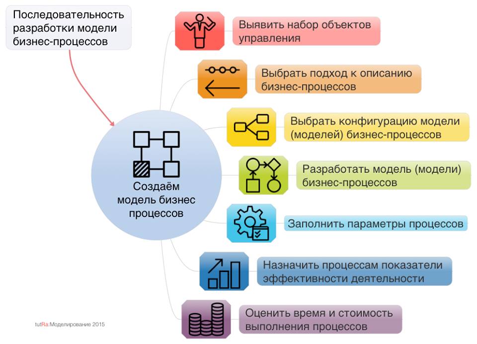 shagi-sozdaniya-modeli-biznes-protsessov-avtor-karty-denis-tkachenko.jpg