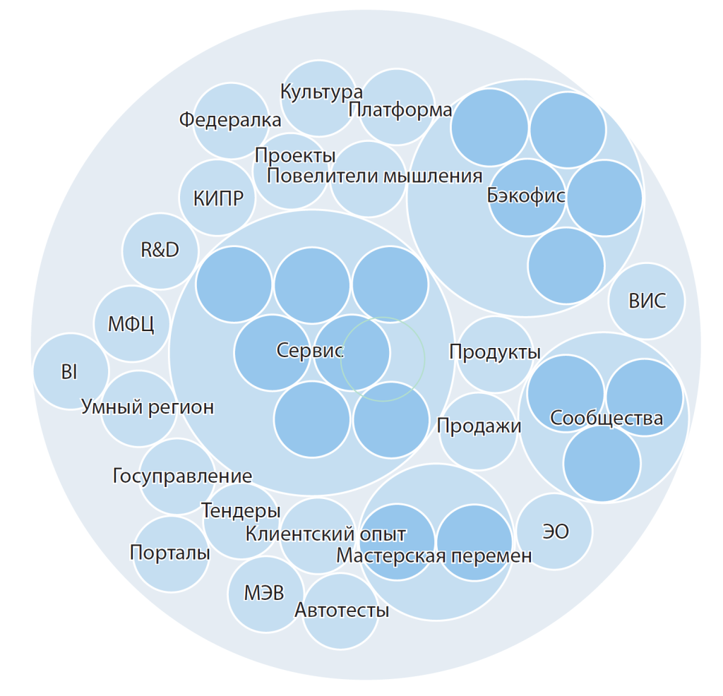 Пример операционного контура ИТ-компании SMART Consulting в 2022 году
