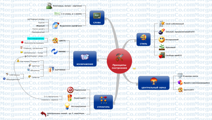 printsipy-postroeniya-mind-maps-avtor-anton-morgunenko.png