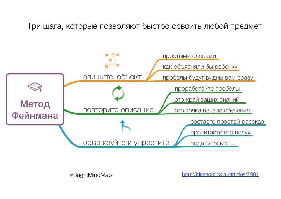 Метод Фейнмана. Метод запоминания Фейнмана. Метод Ричарда Фейнмана. Метод Фейнмана как.