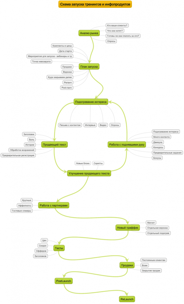 skhema-zapuska-treningov-i-infoproduktov-avtor-andrey-zinkevich.png